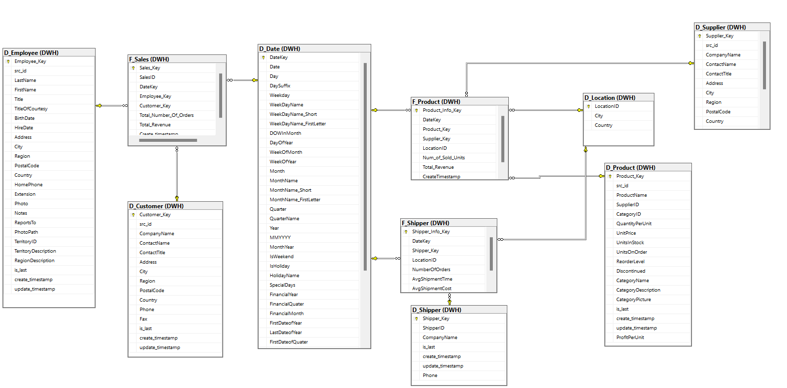 dwh schema